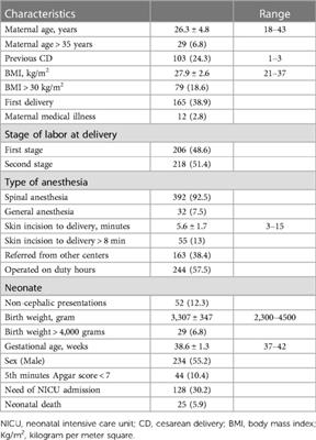 Exploring factors influencing skin incision to the delivery time and their impact on neonatal outcomes among emergency cesarean deliveries indicated for non-reassured fetal heart rate status